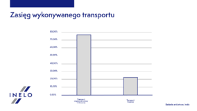 Badanie ankietowe_ Inelo_Zasięg transportu