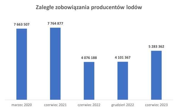 Wykres_zaległości producentów lodów