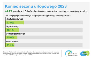 ‎barometr providenta koniec sezonu urlopowego 2023 SM 1