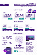 W pierwszej połowie 2023 r_ Grupa Play umocniła swoją pozycję lidera polskiej telekomunikacji, przyspieszając wzrost komercyjny, osiągając solidne.png
