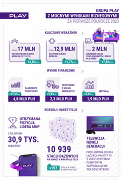 W pierwszej połowie 2023 r  Grupa Play umocniła swoją pozycję lidera polskiej telekomunikacji, przys 