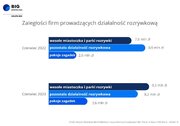 Wykres  działalność rozrywkowa