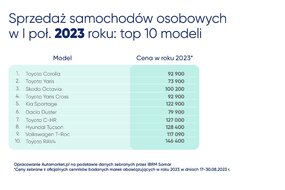 TOP 10 modeli 2023