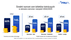 Średni wzrost cen biletów lotniczych  w okresie VI-VIII 2022 vs_ VI-VIII 2023.png