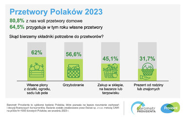 ‎barometr providenta przetwory polaków 2023 1