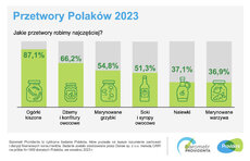 ‎barometr providenta_przetwory polaków_2023_SM_2.jpeg