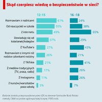 Grafika przedstawia odpowiedzi badanych na pytanie skąd czerpiesz wiedzę na temat bezpieczeństwa w sieci 