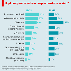 Grafika przedstawia odpowiedzi badanych na pytanie skąd czerpiesz wiedzę na temat bezpieczeństwa w sieci 