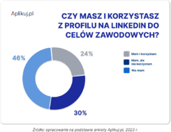Aplikuj.pl_Czy masz i korzystasz z profilu na Linkedin do celów zawodowych?
