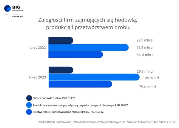 Wykres_zaległości branży drobiarskiej