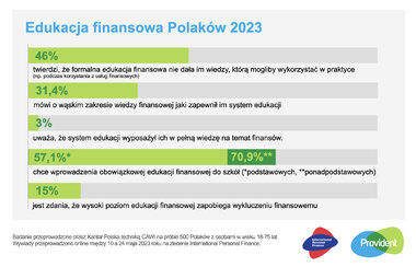 IPFr edukacja finansowa polaków 2023wykres