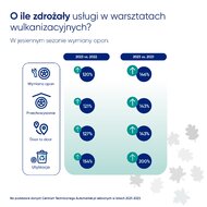 Zmiany cen usług wulkanizatorskich 2021-2023