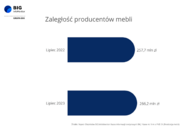 Wykres_zaległości producentów mebli