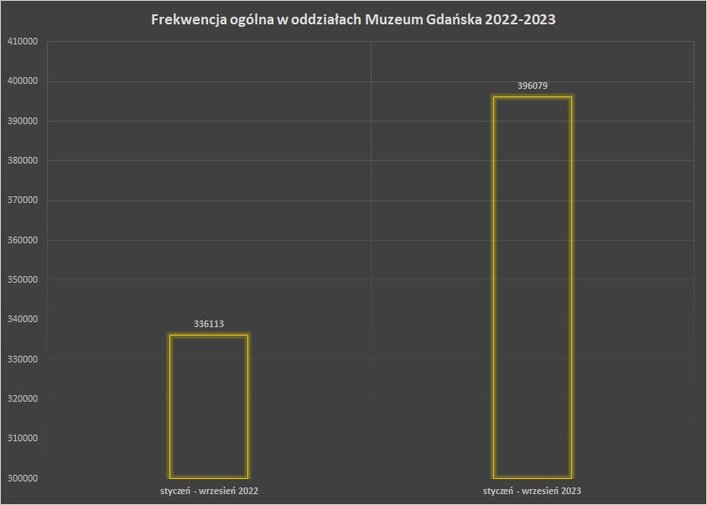 frekwencja ogólna MG 2022-2023, amt  MG