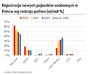 Rejestracje nowych pojazdów osobowych w Polsce wg rodzaju paliwa
    