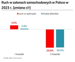 Ruch w salonach samochodowych w Polsce w 2023 r 
    