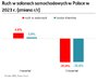Ruch w salonach samochodowych w Polsce w 2023 r 
    