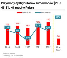 Przychody dystrybutorów samochodów w Polsce
    