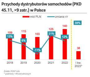 Przychody dystrybutorów samochodów w Polsce