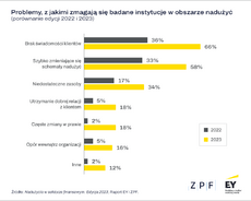 EY ZPF - Nadużycia w sektorze finansowym 2023 - 1.png