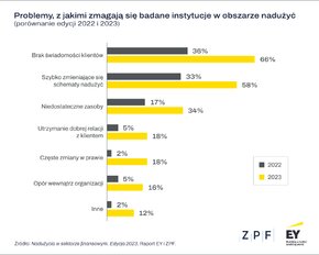 EY ZPF - Nadużycia w sektorze finansowym 2023 - 1.png