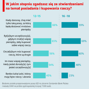 Grafika przedstawiająca stopień w jakim badani zgadzają się ze stwierdzeniami na temat posiadania i kupowania rzeczy