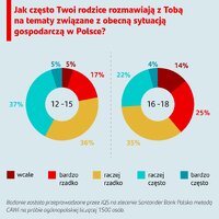 Grafika przedstawiająca wyniki – jak często Twoi rodzice rozmawiają z Tobą na tematy związane z obecną sytuacją gospodarczą w Polsce