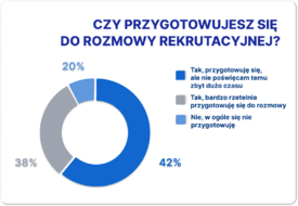 Raport Aplikuj.pl 2023_Czy przygotowujesz się do rozmowy rekrutacyjnej