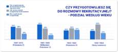 Raport Aplikuj_pl 2023_Czy przygotowujesz się do rozmowy rekrutacyjnej_podział według wieku.png