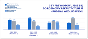 Raport Aplikuj.pl 2023_Czy przygotowujesz się do rozmowy rekrutacyjnej_podział według wieku