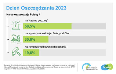 barometr providenta dzień oszczędzania 2023 SM 2