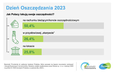 barometr providenta dzień oszczędzania 2023 SM 3