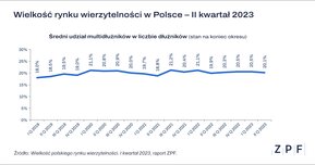 ZPF - Wielkość Rynku Wierzytelności Q2_2023 - multidłużnicy.png