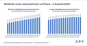 ZPF - Wielkość Rynku Wierzytelności Q2_2023.png