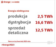 Dane operacyjne #Energa3Q23_FB.jpg