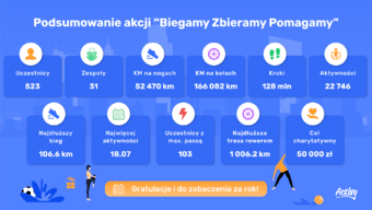 Finał akcji "Biegamy-Zbieramy-Pomagamy"