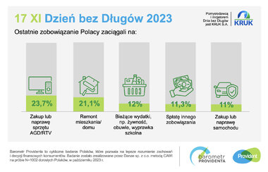 barometr providenta dzień bez długu 2023 SM 3