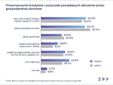 ZPF - przeznaczenie kredytów Q3_2023.png