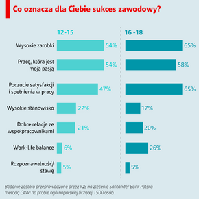 grafika z badania – co oznacza dla Ciebie sukces zawodowy