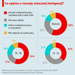 grafika z badania – co sądzisz o rozwoju AI