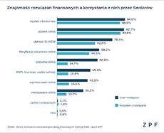 ZPF - Raport Senior w świecie nowoczesnych usług finansowych - wykres 1.png