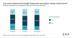 ZPF - Raport Senior w świecie nowoczesnych usług finansowych - wykres 2.png