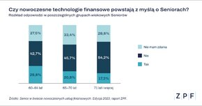 ZPF - Raport Senior w świecie nowoczesnych usług finansowych - wykres 2.png