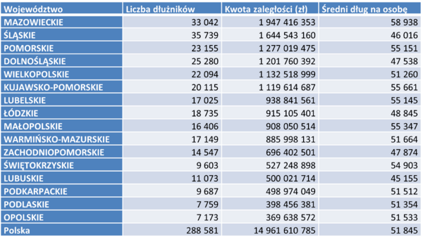 Tabela_zaległości alimentacyjne w regionach