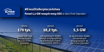 Ponad 1,1 GW nowych mocy OZE w sieci energetycznej Enei Operator - infografika