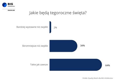 Grafika_Jakie będą święta?