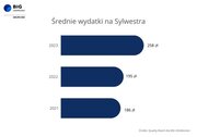 Sylwestrowe wydatki