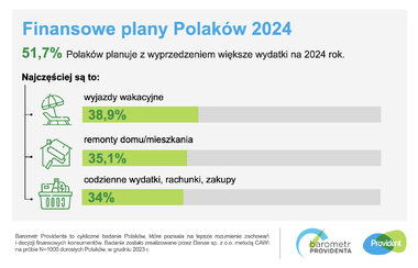 barometr providenta finansowe plany polaków 2023 SM 1