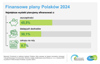 barometr providenta finansowe plany polaków 2023 SM 2