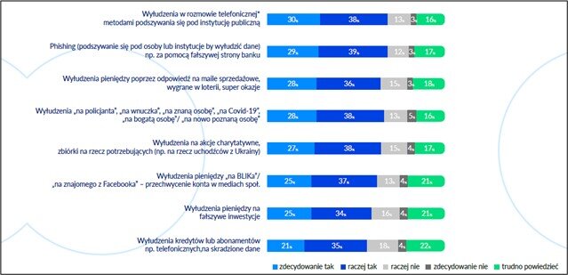 Zagrożenia wyłudzeniami  2023